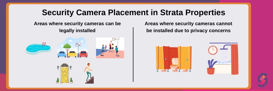 Security Camera Placement in Strata Properties