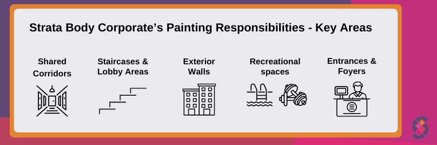 Strata responsibilities for painting in common areas